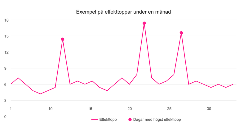 Illustration över effektavgift