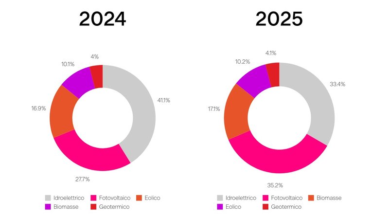 Principali fonti di energia rinnovabile in Italia fotovoltaico, idroelettrico ed eolico