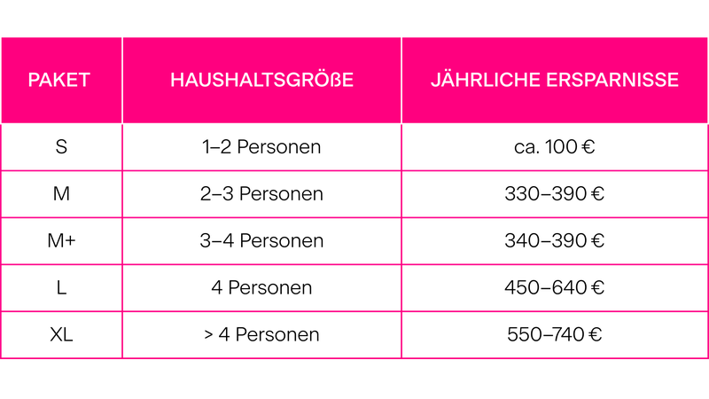 Eine Tabelle, die Solarpakete auflistet, die Haushaltsgrößen und Jährliche ersparnisse