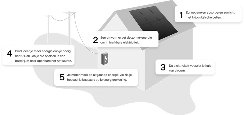hoe-werken-zonnepanelen